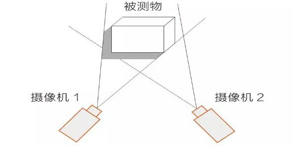 3D視覺系統(tǒng)測量原理