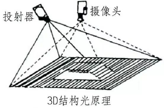 3D結(jié)構(gòu)光原理