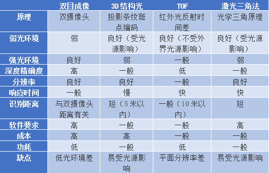 四種3D視覺優(yōu)缺點